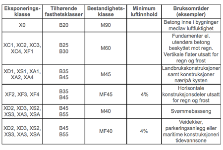 Skjermbilde av betongstandarder